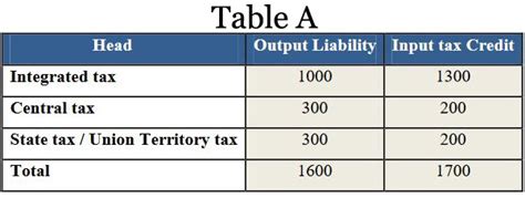 Gst Set Off Rules The Ultimate Guide With Chart And Procedure