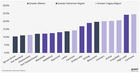 Small cities and towns in Alberta experience double digit population growth