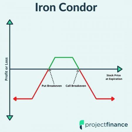 Iron Condor Options Strategy Explanation And Example Projectfinance