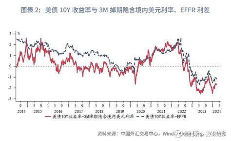 外汇商品 美联储降息如何影响境内美元利率——美元货币市场月度观察2024年第三期 美元流动性 本期专栏：探究美联储降息对境内美元利率的影响