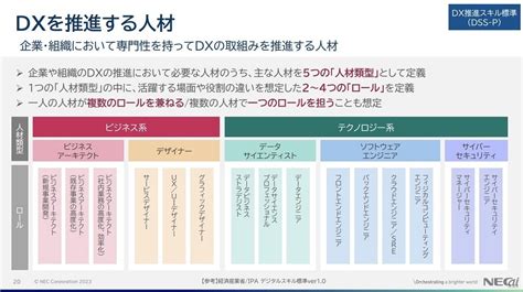 Nec、dx推進人材の育成プログラム提供 懸念される「リテラシー格差」に対応 Zdnet Japan