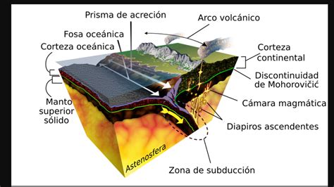 Chiave Verticale Domani Movimientos De Las Placas Tectonicas Pirata