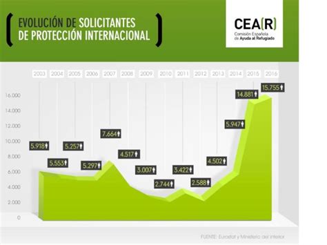 R Cord De Solicitudes De Asilo En Espa A Actualidad Cadena Ser