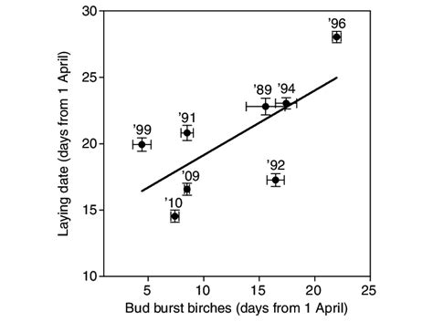 Laying Dates Of Great Tits Of The Hoge Veluwe Population In Relation To