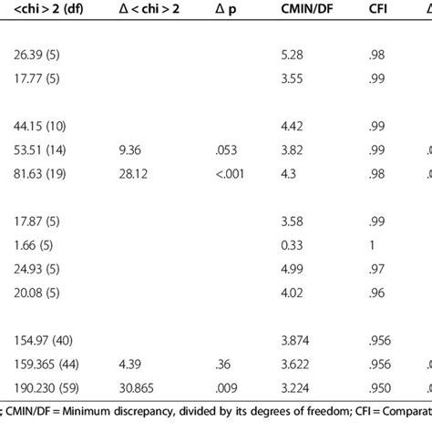 Test For Invariance Across Gender And Age For Model 2 Download Table