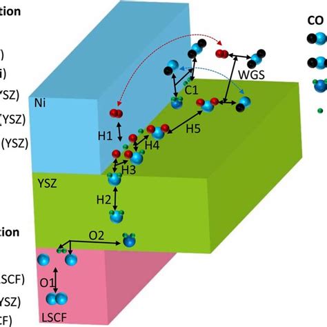 (a) Nernst potential; (b) Overpotential as a function of total current... | Download Scientific ...