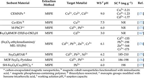 Magnetic-based sorbent materials for metal ion extraction. | Download Scientific Diagram