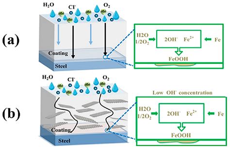 Coatings Free Full Text Progress In The Graphene Oxide Based