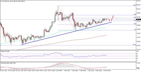 Bitcoin Price Weekly Analysis Newsbtc