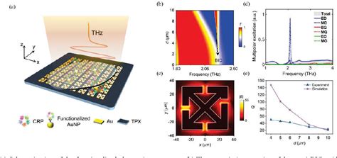 Figure From Ultrasensitive Biodetection By A Functionalized Terahertz