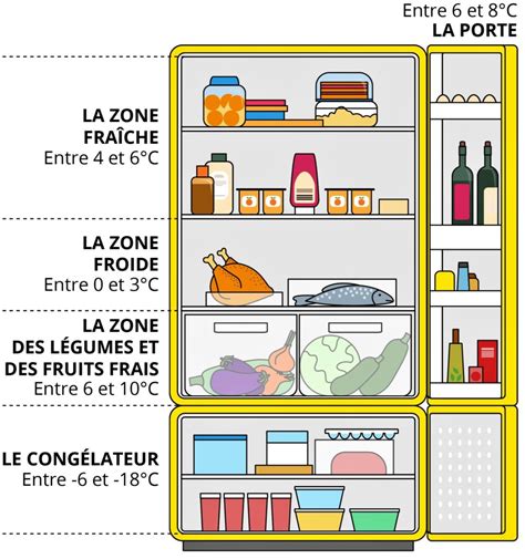 Comment Placer Les Aliments Au R Frig Rateur Endroit Curieux