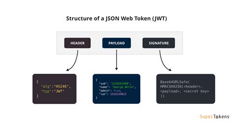 Jwt Laravel Restful Api Peerdh