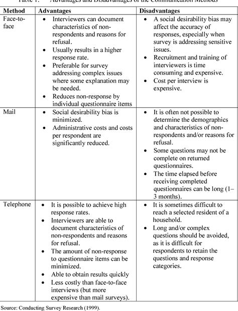 Table From Proposing A Research Methodology To Evaluate The Relation