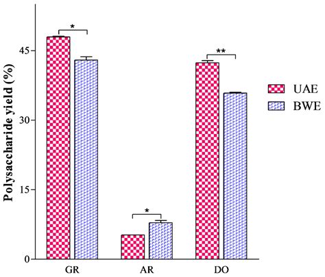 Molecules Free Full Text Ultrasound Assisted Extraction May Not Be A Better Alternative