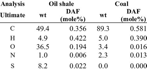 Ultimate Dry Ash Free Basis And Proximate As Received Analyses