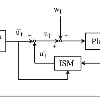 Block Diagram Of Discrete Time Inte Gral Model Predictive Control