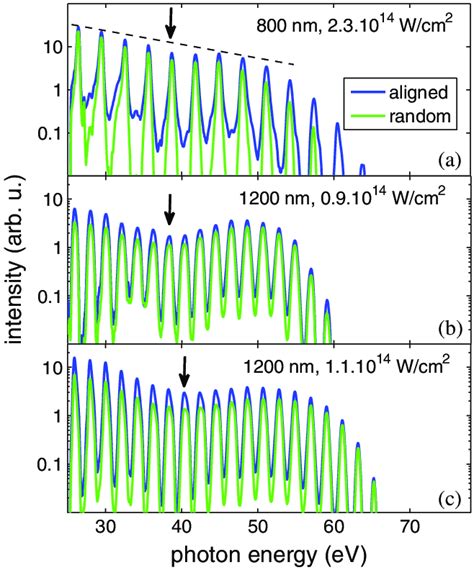 Color Online High Harmonic Spectra Of N Molecules Aligned Parallel