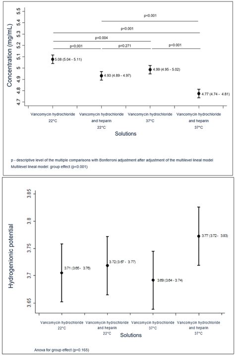 Concentration And Hydrogenionic Potential Of The Vancomycin