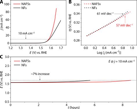 Electrocatalytic Oxygen Evolution On Co Fe Mixed Oxides A Lsv Curves