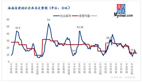 Mysteel数据：海南省建筑钢材社会库存环比下降5 28万吨 3 9 3 16 我的钢铁网