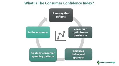 Consumer Confidence Definition Importance Examples