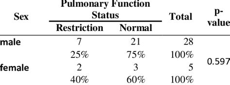 The Relationship Between Sex And Pulmonary Function Of Workers At Ud X