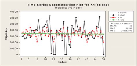 Time Series Decomposition Plot For X4sticks Download Scientific Diagram