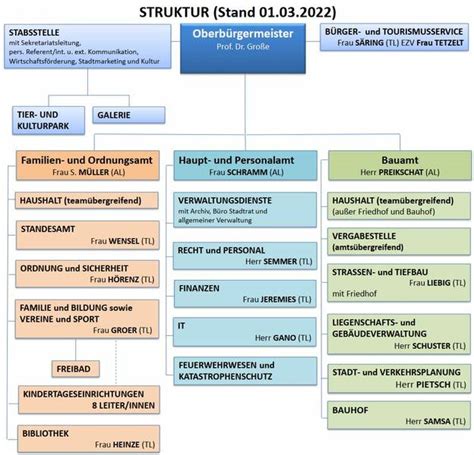 Organisationsstruktur Der Stadtverwaltung