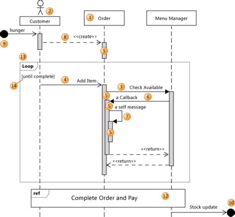 Catatan Minggu 4 Sequence Diagram Benyamin Limanto