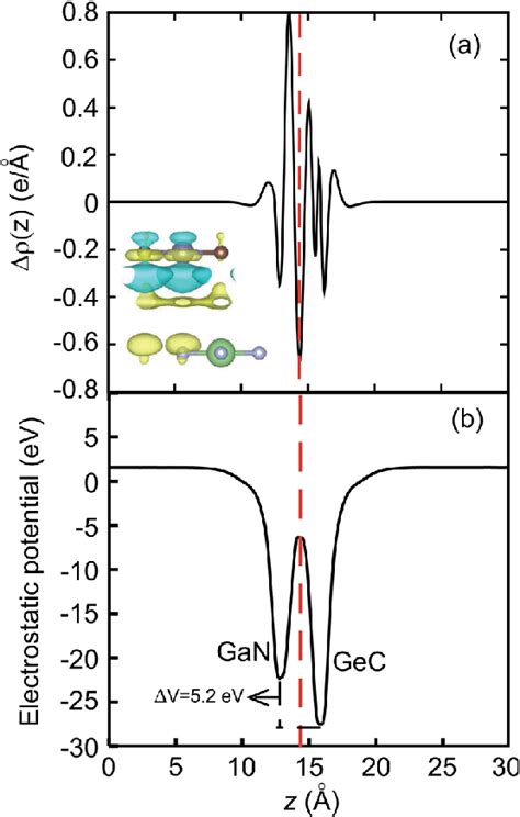 A The Plane Averaged Charge Density Difference And B Electrostatic Download Scientific