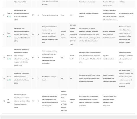 Table 1 From Intramedullary Spinal Hemorrhage In Behcets Syndrome A