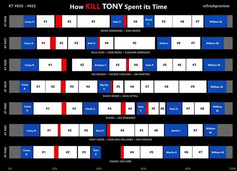 How Kill Tony Spent its Time (656-662) : r/Killtony