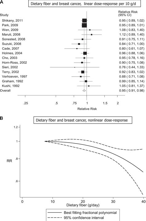 Dietary Fiber And Breast Cancer Risk A Systematic Review And Meta