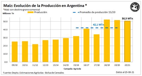 Bcba Concluyó La Cosecha De Maíz Con 505 M De Toneladas