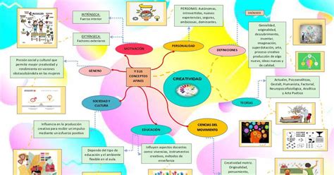 Proceso Creativo Mapa Mental Images