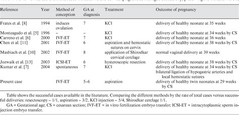 Successful Management Of Intrauterine Twin And Concomitant Cervical