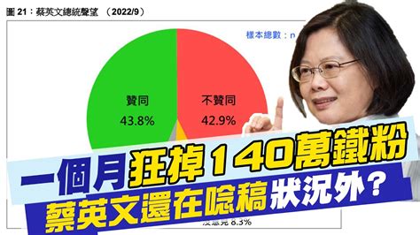 【每日必看】蔡英文最新聲望43 8 2個月重挫9 2 逼近執政困境臨界點 20220921 Ctinews Youtube