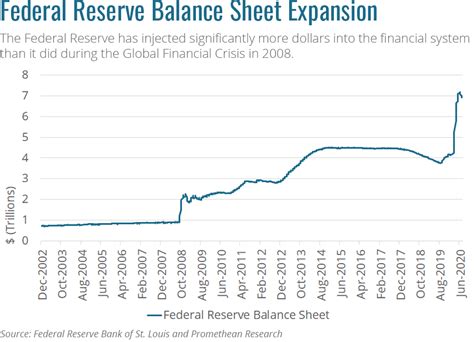 Federal Reserve Balance Sheet Expansion Promethean Research