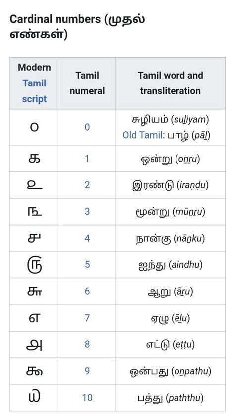 Worksheet Tamil Number Words (1-10) PDF, 41% OFF