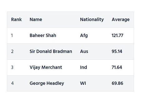 Baheer Shah - 18-year-old Afghan batsman leaves behind Don Bradman in ...