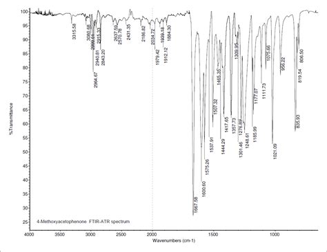 Solved FT IR Spectrum Analysis Annotate Peaks A Table Of Relevant