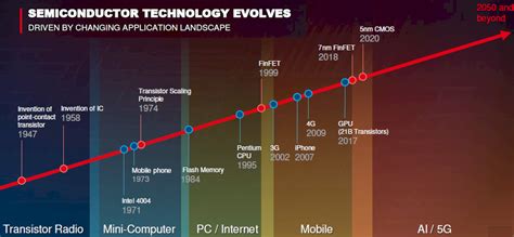 TSMC Thinks It Can Uphold Moores Law For Decades