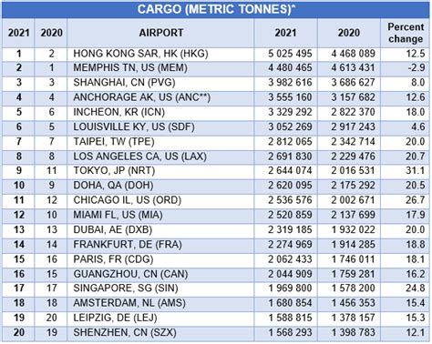 ACI World Confirms Global Traffic Figures For 2021 Airport World