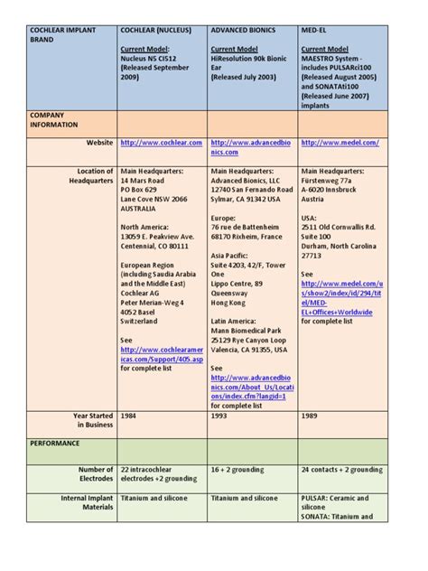 Cochlear Implant Brand Comparison Latest Models Only 2 Pdf