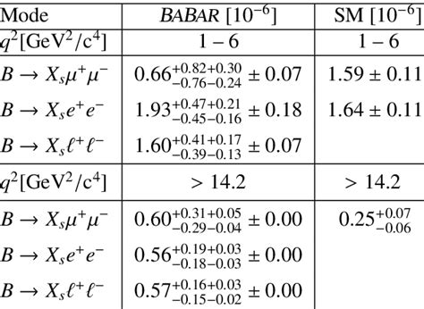 The B → X S − Branching Fraction Measurements In The Low And High Q 2 Download Scientific