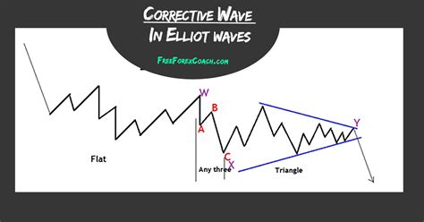 Corrective Wave Patterns In Elliot Wave Theory Free Forex Coach