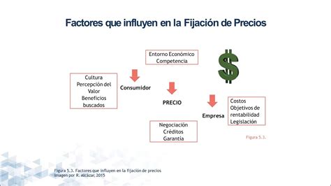 Factores que influyen en la Fijación de Precios YouTube