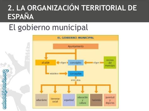 Adh 3 Eso La Organización Política De España