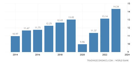 Bahamas GDP - 2023 Data - 2024 Forecast - 1960-2022 Historical - Chart ...