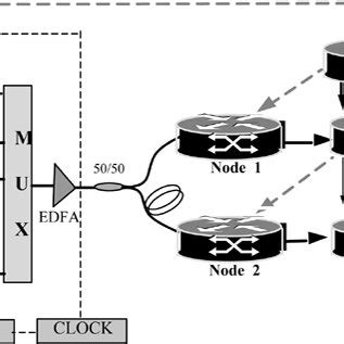 Schematic Of The Data Vortex Topology With A 3 H 4 And C 3